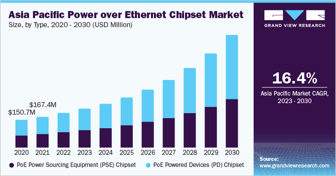 Asia Pacific power over ethernet chipset market size and growth rate, 2023 - 2030