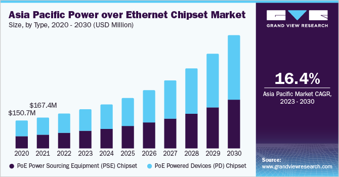 亞太地區乙太網晶片組的市場規模和增長率，2023-2030年