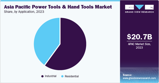 Asia Pacific Power Tools & Hand Tools Market share and size, 2023