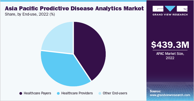 Asia Pacific Predictive Disease Analytics market share and size, 2022