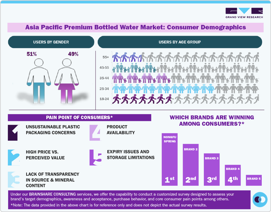 Asia Pacific Premium Bottled Water Market: Consumer Demographics