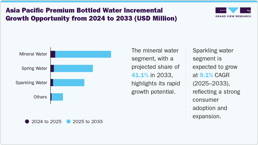 Asia Pacific Premium Bottled Water Incremental Growth Opportunity from 2024 to 2033 (USD Million)