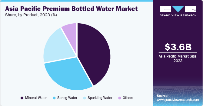 Asia Pacific Premium Bottled Water Market share and size, 2023