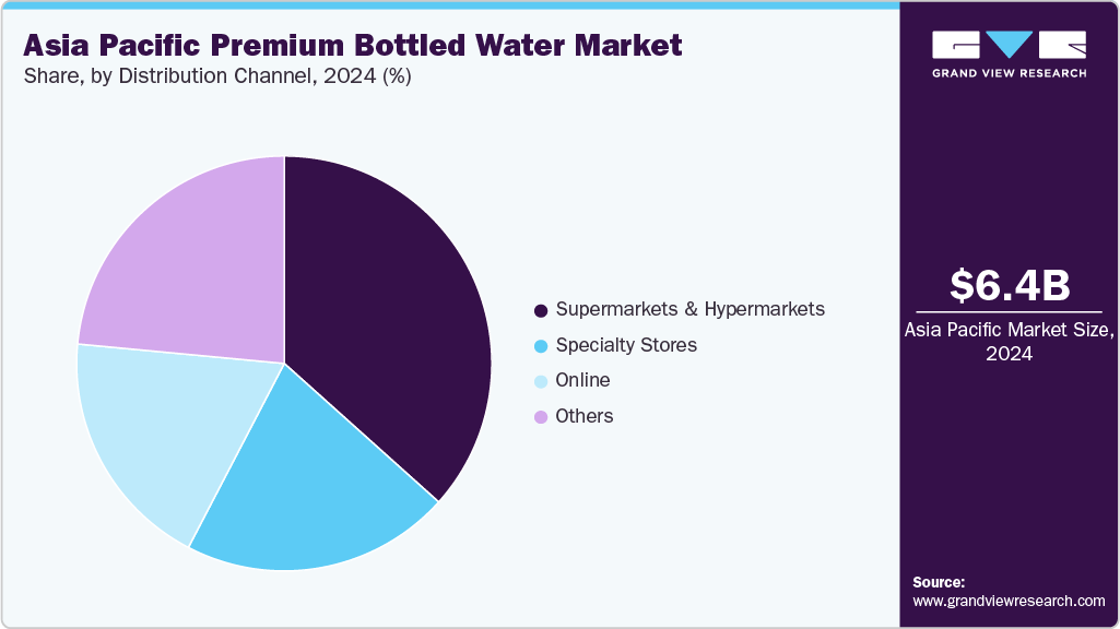 Asia Pacific Premium Bottled Water Market Share