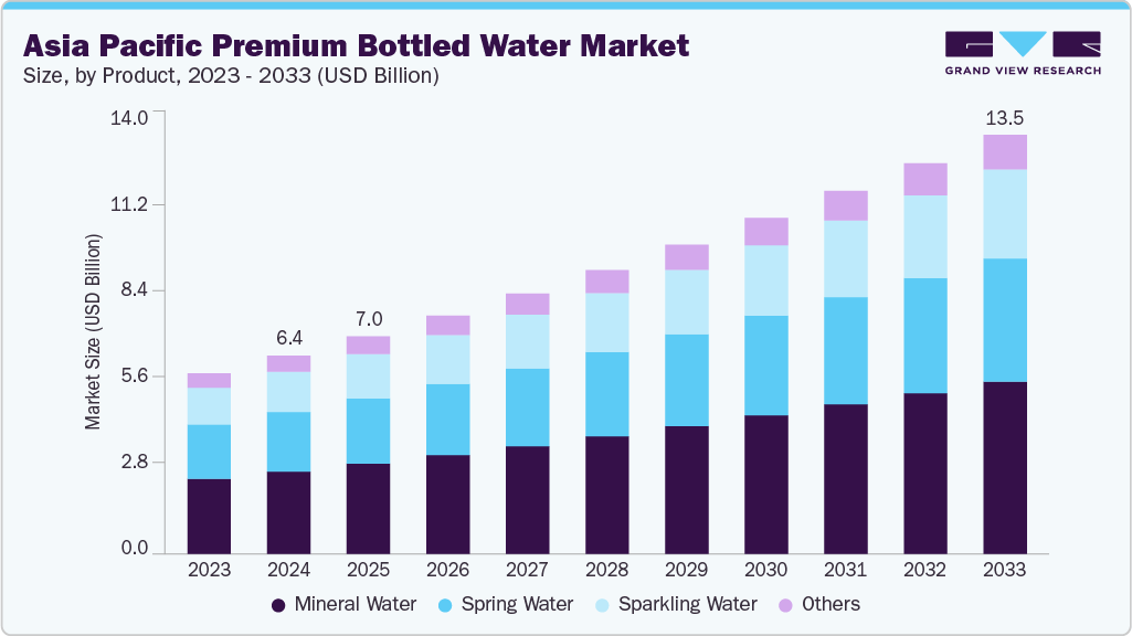 Asia Pacific premium bottled water market size and growth forecast (2023-2033)