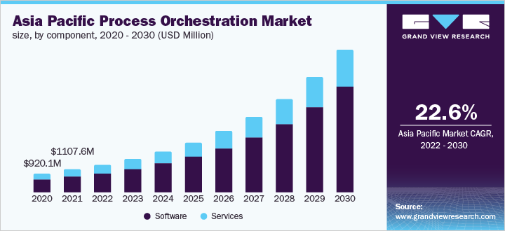 Asia Pacific process orchestration market size, by component, 2020 - 2030 (USD Million)