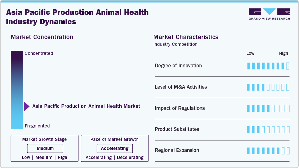 Asia Pacific Production Animal Health Industry Dynamics
