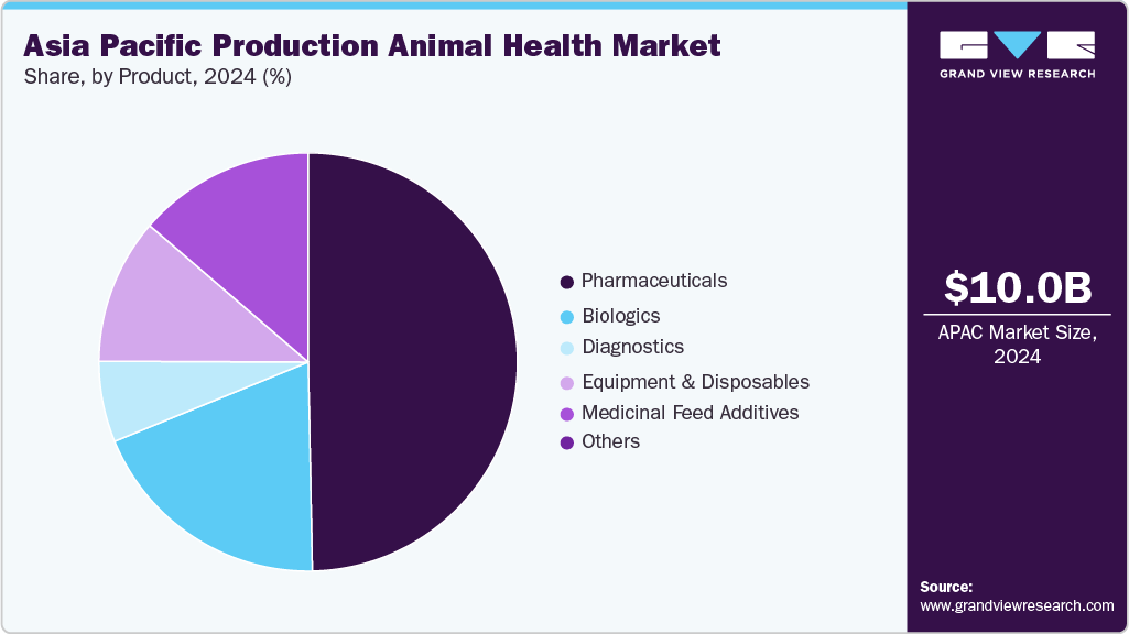 Asia Pacific Production Animal Health Market Share