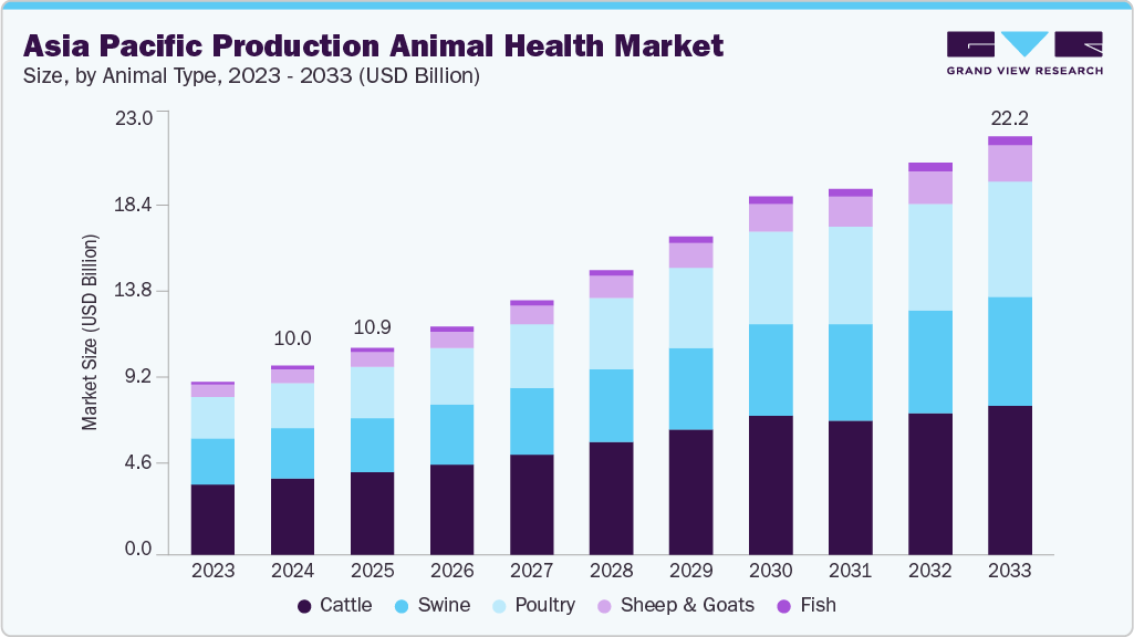 Asia Pacific production animal health market size and growth forecast (2023-2033)