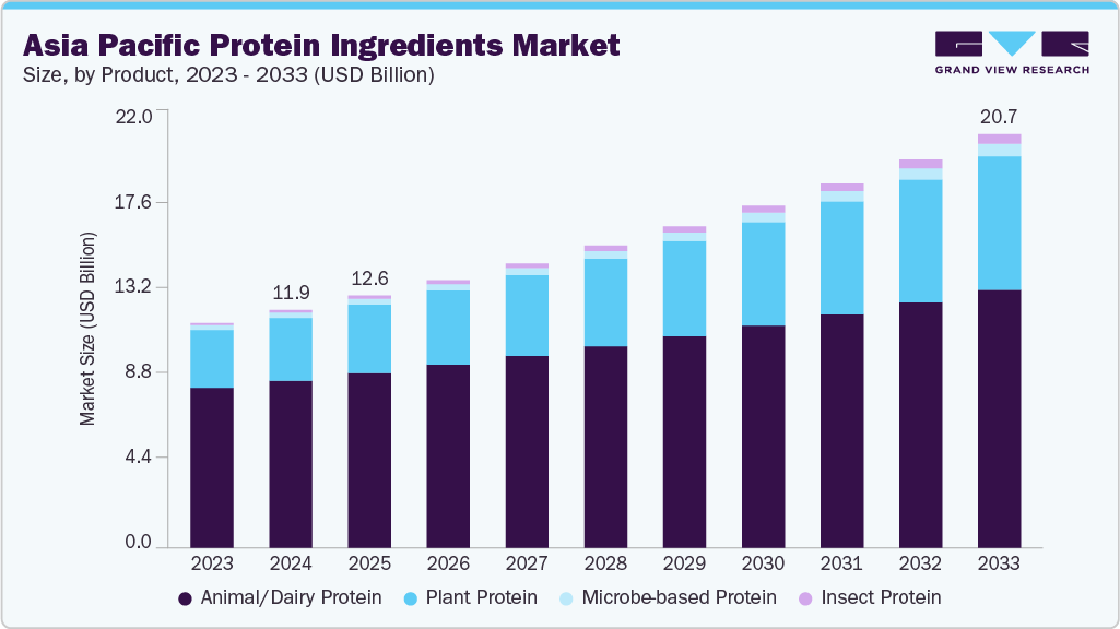 Asia Pacific protein ingredients market size and growth forecast (2023-2033)