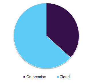 Asia Pacific PSA software market, by deployment, 2015 (USD Million)