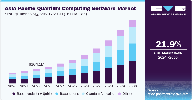 Asia Pacific Quantum Computing Software market size and growth rate, 2024 - 2030