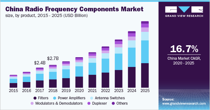 China radio frequency components market size, by product, 2015 - 2025 (USD Billion)