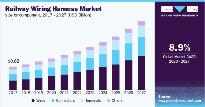 Railway Wiring Harness Market size, by component