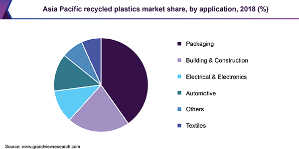 Asia Pacific recycled plastic market share, by application, 2018 (%)
