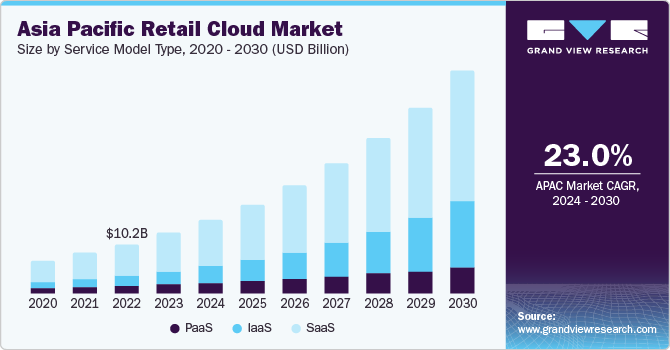 Asia Pacific Retail Cloud Market size and growth rate, 2024 - 2030