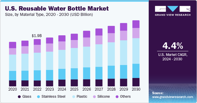U.S Reusable Water Bottle Market size and growth rate, 2024 - 2030