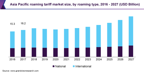 Asia Pacific roaming tariff market size, by roaming type, 2016 - 2027 (USD Billion)