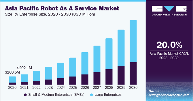 Asia Pacific Robot as a Service Market size and growth rate, 2023 - 2030