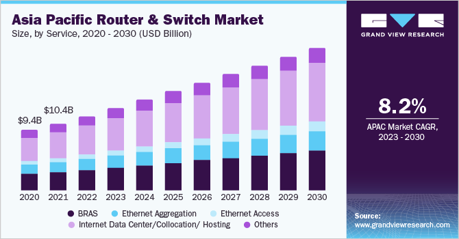 Asia Pacific Router And Switch Market size and growth rate, 2023 - 2030