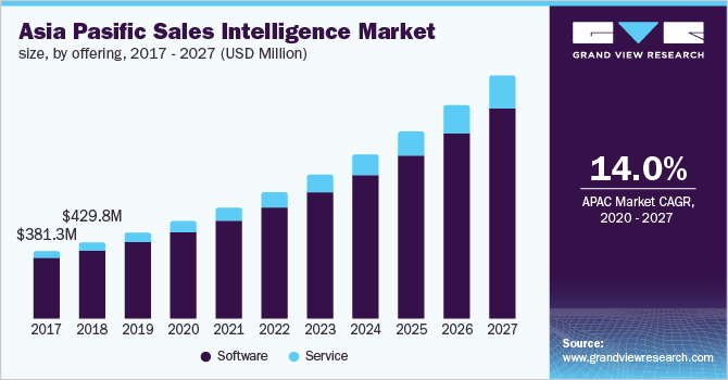 Asia Pacific sales intelligence market size