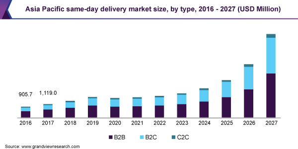 https://www.grandviewresearch.com/static/img/research/asia-pacific-same-day-delivery-market-size.png