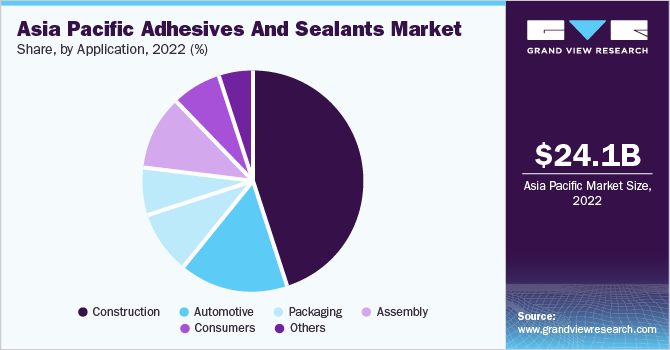 Asia Pacific sealants Market share and size, 2022