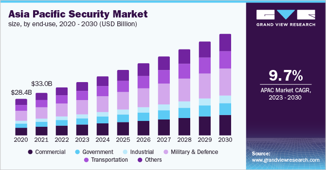 Asia Pacific security market size, by end-use, 2020 - 2030 (USD Billion)