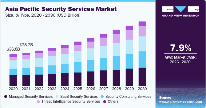 Asia Pacific Security Services Market size and growth rate, 2023 - 2030