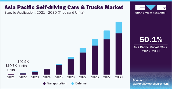 Asia Pacific Self Driving Cars and Trucks Market size and growth rate, 2023 - 2030