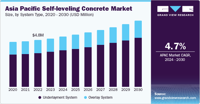 Asia Pacific Self-Leveling Concrete Market  size and growth rate, 2024 - 2030