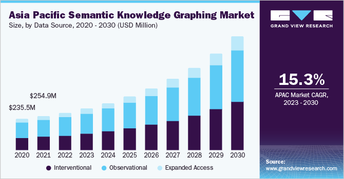 Asia Pacific semantic knowledge graphing market size and growth rate, 2023 - 2030