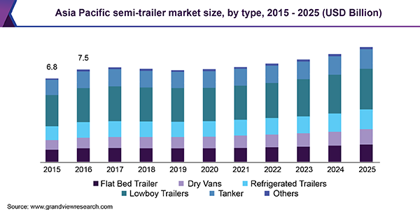 Asia Pacific semi-trailer market size, by type, 2015 - 2025 (USD Billion)