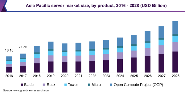Asia Pacific server market size, by product, 2016 - 2028 (USD Billion)