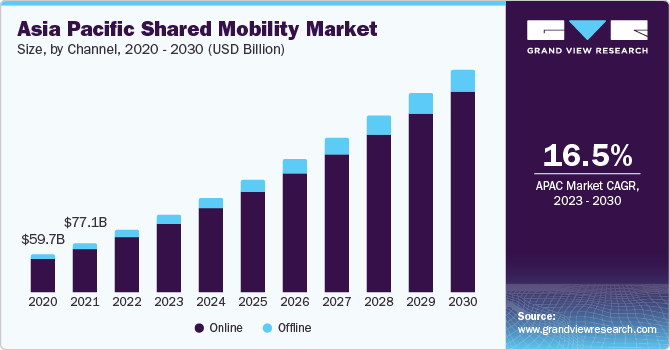 Asia Pacific Shared Mobility Market size and growth rate, 2023 - 2030