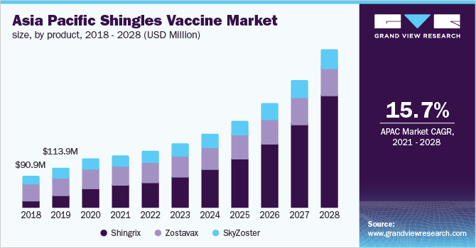 Asia Pacific shingles vaccine market size, by product, 2018 - 2028 (USD Million)