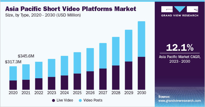  Asia Pacific short video platforms market size, by type, 2020 - 2030 (USD Million)