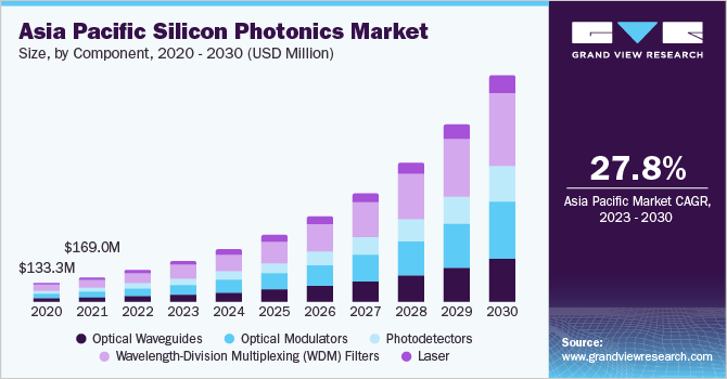 Asia Pacific silicon photonics market size and growth rate, 2023 - 2030