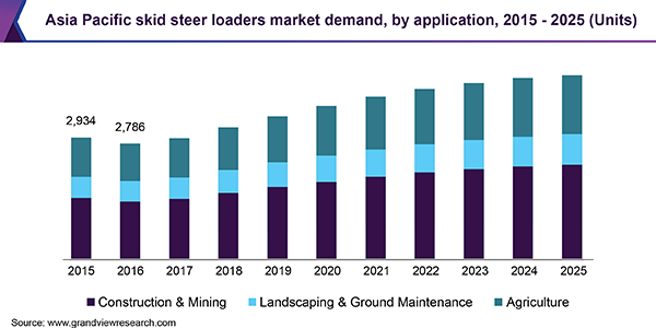 Skid Steer Loaders Market