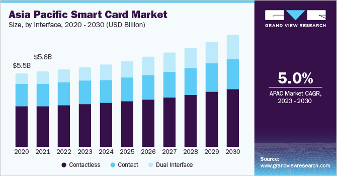 Asia Pacific Smart Card market size and growth rate, 2023 - 2030