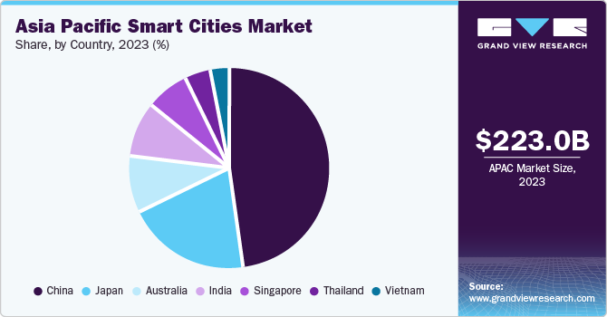 Asia Pacific Smart Cities Market share and size, 2023 Asia Pacific Smart Cities Market share and size, 2023