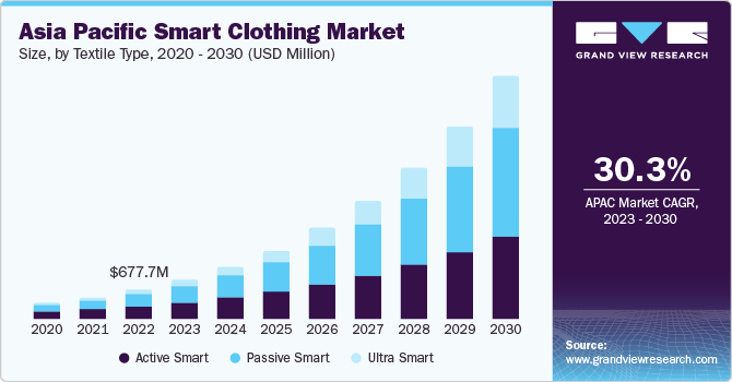 Asia Pacific Smart Clothing Market size and growth rate, 2023 - 2030