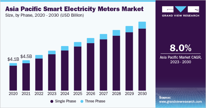 Asia Pacific smart electricity meters market