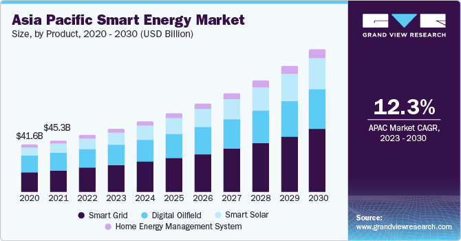 Asia Pacific Smart Energy market size and growth rate, 2023 - 2030
