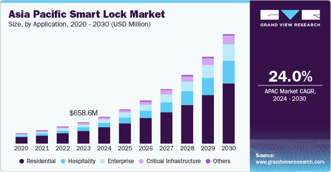 Asia Pacific Smart Lock Market size and growth rate, 2024 - 2030 Asia Pacific Smart Lock Market size and growth rate, 2024 - 2030