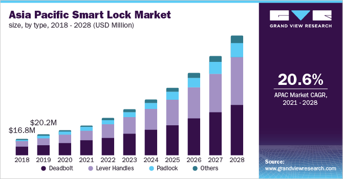 Asia Pacific smart lock market size, by type, 2018 - 2028 (USD Million)