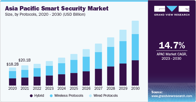 Asia Pacific Smart Security market size and growth rate, 2023 - 2030