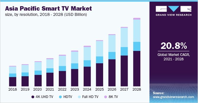 Asia Pacific smart TV market size, by resolution, 2018 - 2028 (USD Billion)