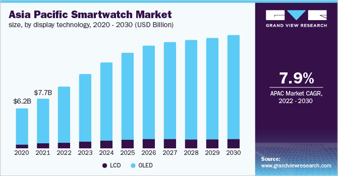 Asia Pacific smartwatch market size, by display technology, 2020 - 2030 (USD Million)