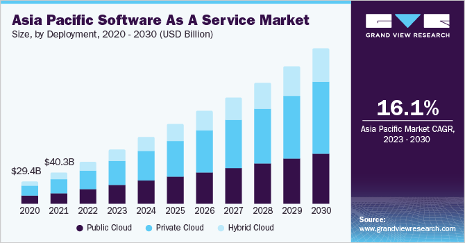 Asia Pacific Software As A Service Market size and growth rate, 2023 - 2030